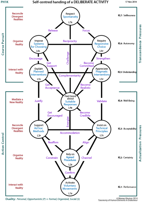 Framework tree of participation and change: The People versus the Sources of Power