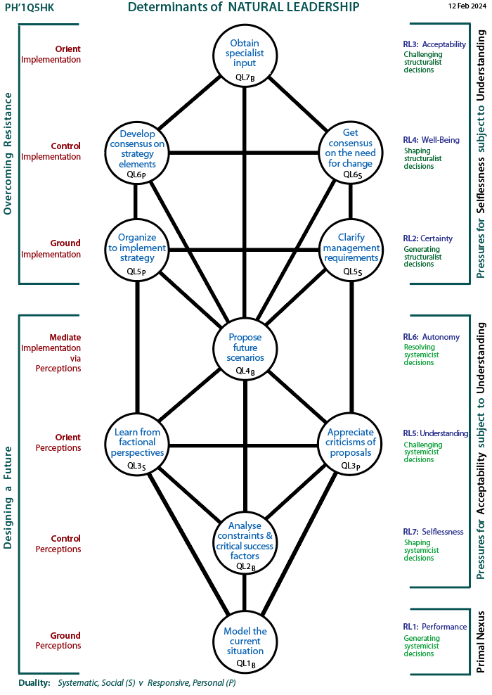 Determinants of articulate leadership: Tree pattern Q5