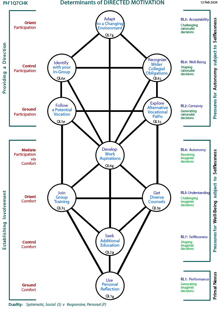 Determinants of motivated achievement: Tree pattern Q7