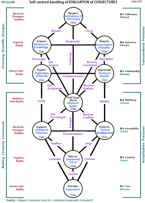 Self-centred evaluation of conjectures (PH'2CsHK)