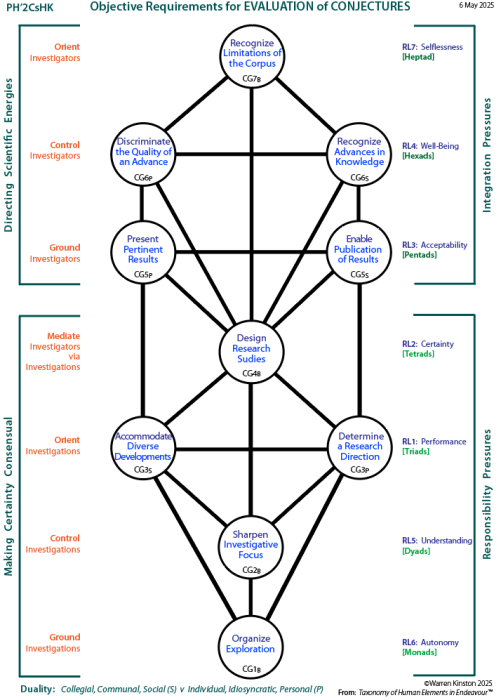 Requisite handling of determinants for the evaluation of conjectures (PH'2CsHK)
