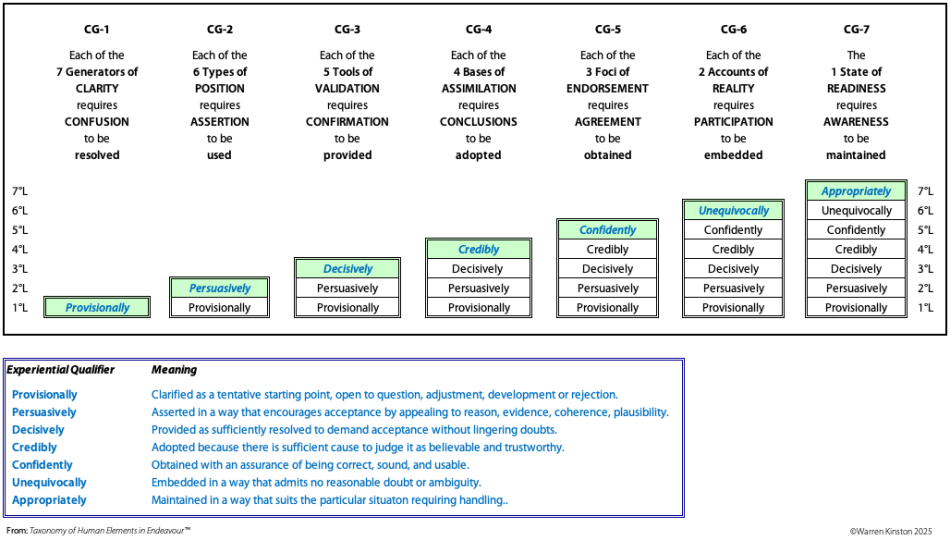 Qualities of internal levels in each of the groupings used for "Ensuring Acceptability"(PH'3Csh)