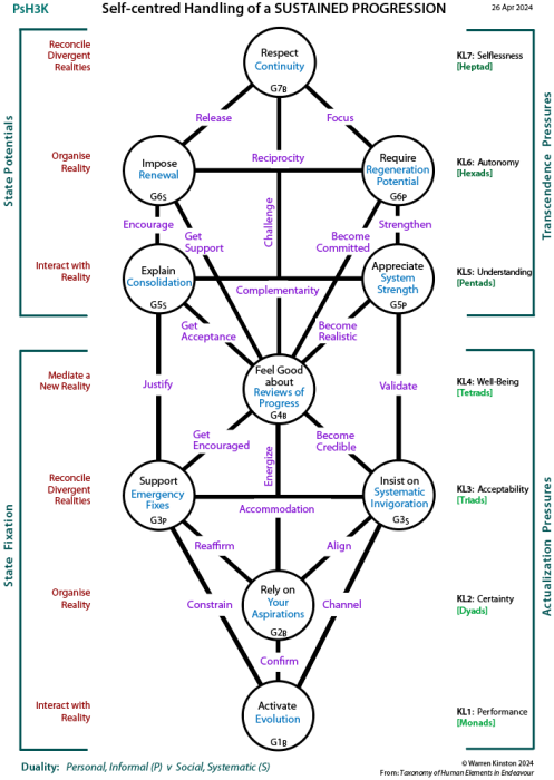 Self-centred requirements for a sustained progression (PsH3K)