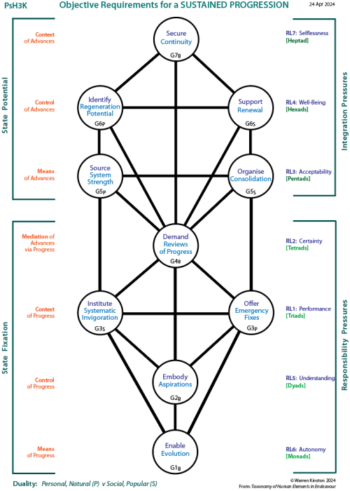 Requisite requirements for a sustained progression (PsH3K)