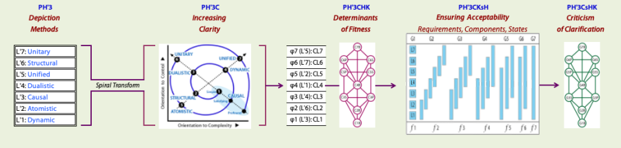 Control structures in the Change Domain RL3