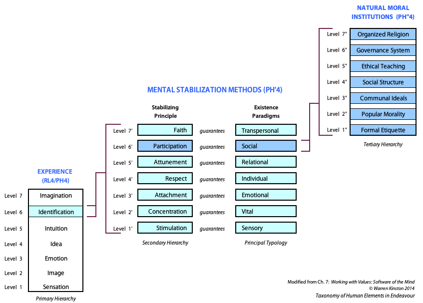 Primary Hierarchy-Principal Typology and Tertiary Hierarchy in Experience Domain RL4
