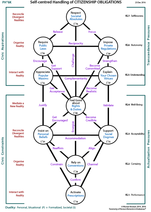 Framework tree of participation and change: The People versus the Sources of Power