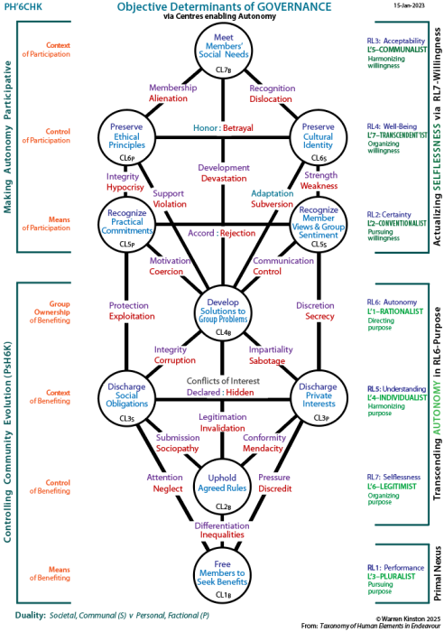 Requisite requirements for a community evolution (PsH5K)
