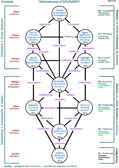 Determinants of social solidarity: Tree pattern Q2