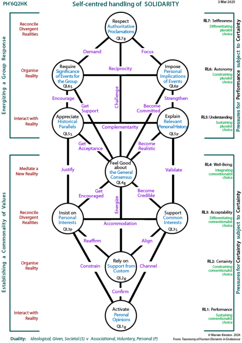 Determinants of self-centred handling of social solidarity: Tree pattern Q2