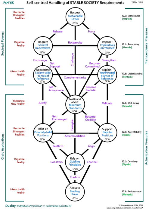 Subjective handling of ethical rules to enable a stable society.