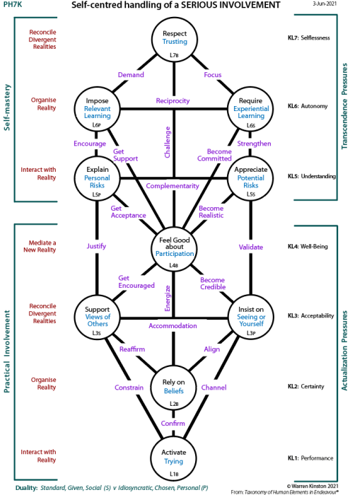 Framework tree of participation and change: The People versus the Sources of Power