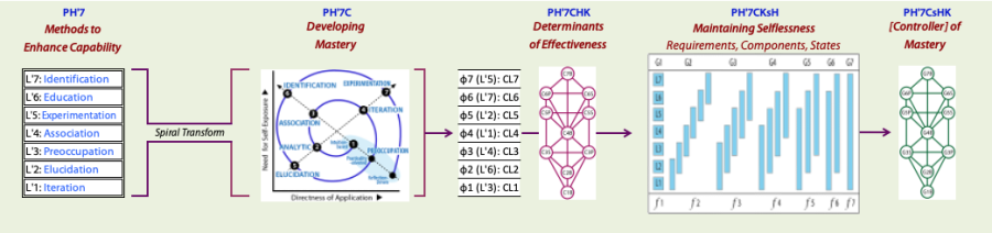 Control structures in the Willingness Domain RL7
